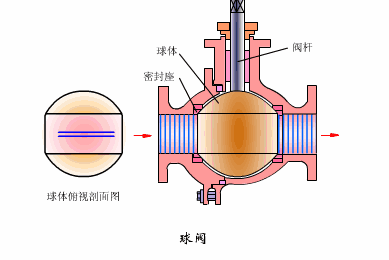 球閥快開是什么原理和特點(diǎn)？